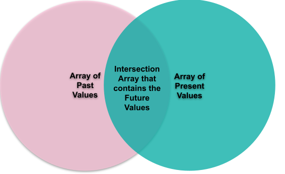 How to Use PHP Array Intersection to Find Patterns of Common Values to Implement Artificial Intelligence Solutions Based on Past Patterns